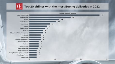 Airbus Vs Boeing Sales