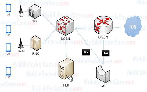 2G/3G Packet Core in 5 Hours - crash course - Course - Mobile Packet Core