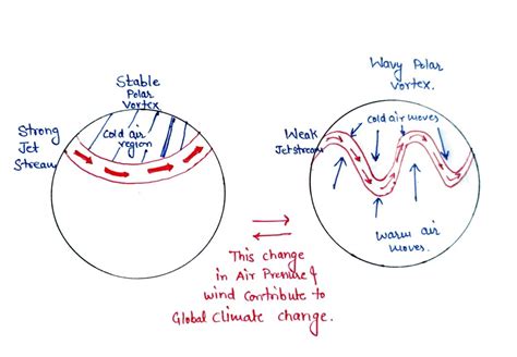 Polar Vortex and its Impact on Climate | MechJobs.in