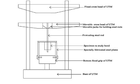 Schematic diagram of bond strength test set-up. | Download Scientific ...