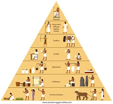 The Social Structure Of Ancient Egypt | Social Pyramid