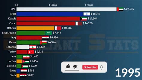 Richest Countries in the Middle East in 2027: GDP Per Capita | UAE ...