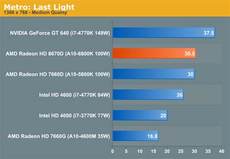 Gaming Performance - AMD's Richland vs. Intel's Haswell GPU on the Desktop: Radeon HD 8670D vs ...