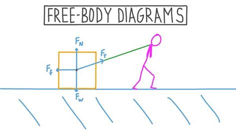 Free Body Diagram Examples