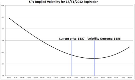 Black-Scholes "Volatility Smile" Suggests S&P 500 Could End 2012 15% ...