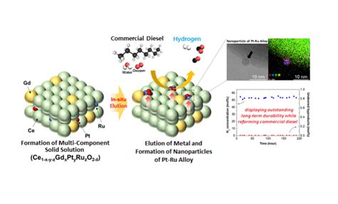 A KAIST Research Team Develops Diesel Reforming Catalyst Enabling Hydrogen Production for Future ...