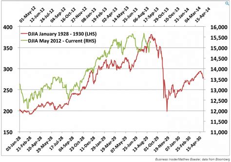 1929 collapse stock market crash chart compared to today and also ...