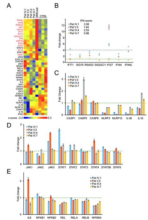 Gene expression analysis of patient PBMCs reveals alterations in ...