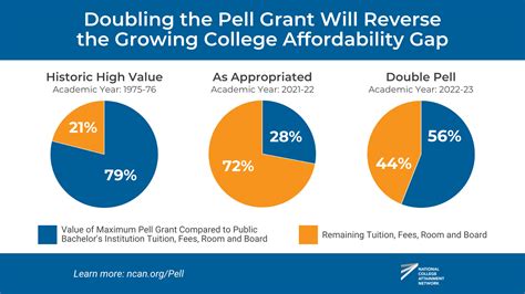 Pell Grants - National College Attainment Network