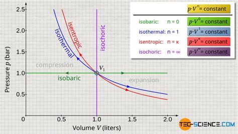 Polytropic process in a closed system | tec-science