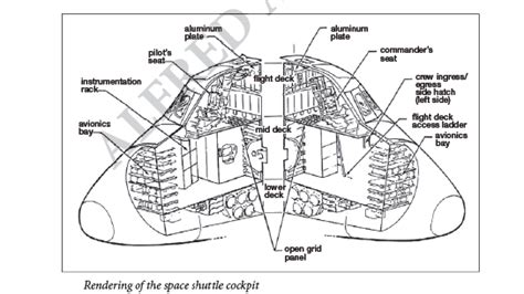 crewed spaceflight - What are these Space Shuttle cockpit elements and ...