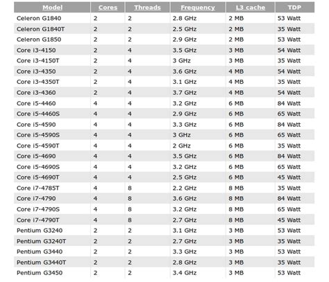 Intel Haswell Refresh CPU Frequencies Confirmed, 25 New Chips Coming