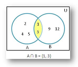 Intersection of Sets using Venn Diagram |Solved Examples of Intersection of Sets