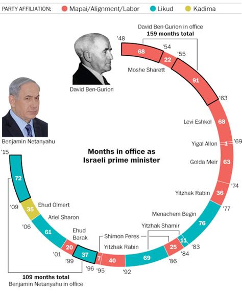 Comparing terms of Israeli prime ministers - The Washington Post