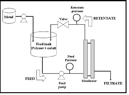 Polymer Enhanced Diafiltration unit. | Download Scientific Diagram