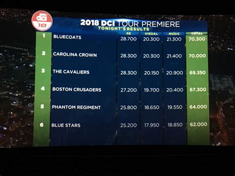 2018 Premiere Scores : r/drumcorps