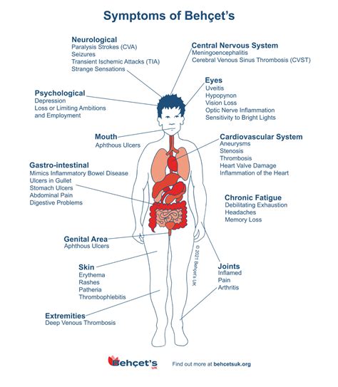 Behçet's Symptoms