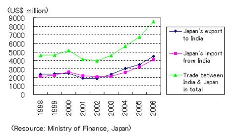 Embassy of Japan in India:Japan-India Relations