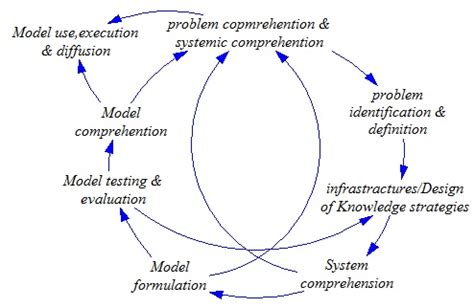 Steps of dynamic system approach for complex problems | Download ...