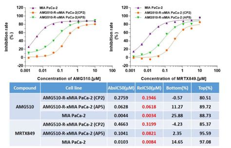 Establishment of KRAS-G12C inhibitor induced resistant tumor models ...