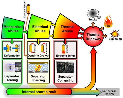 Thermal runaway propagation and mitigation - WATTALPS - Advanced Lithium Power System