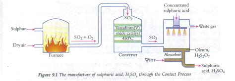 the contact process (manufacture of sulphuric acid) Diagram | Quizlet