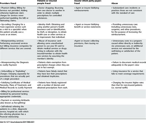 Some examples of fraud and abuse. | Download Table