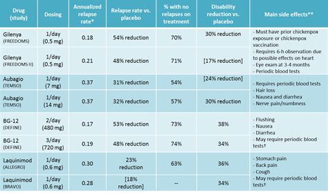 MSology | Comparing new MS therapies – Oral drugs