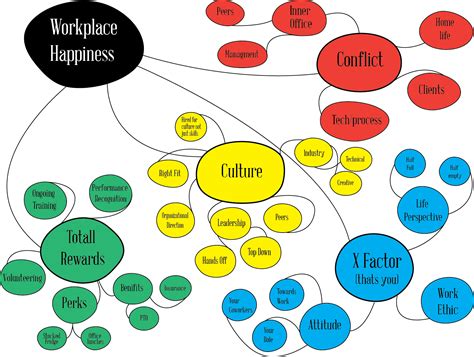 EVERY DAY IO PSYCH: Factors of Workplace Happiness - A Brainstorm Diagram