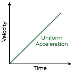 What is acceleration? - Formula, unit, types, examples and FAQs (2023)