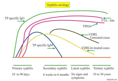 Syphilis - Part 1- Diagnosis, VDRL, FTA-ABS, TPHA, RPR (Treponema Pallidum) - Labpedia.net