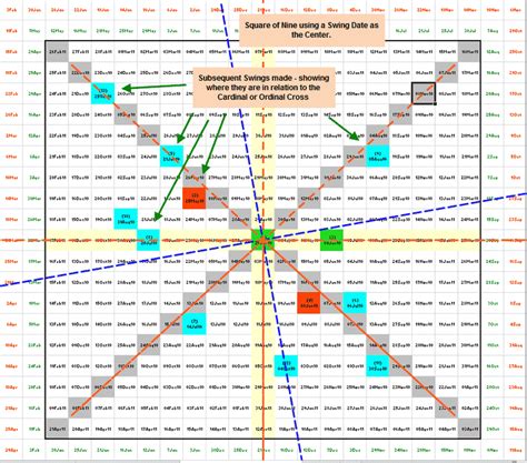 Gann Square Of Nine Excel - Lopez