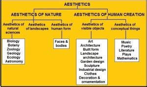 Philosophy of aesthetics - The science of scenery