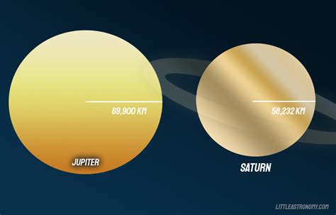 Jupiter and Saturn Comparison. Differences and Similarities