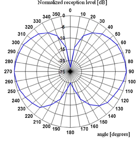 Radiation pattern plot of the magnetic loop antenna. | Download Scientific Diagram