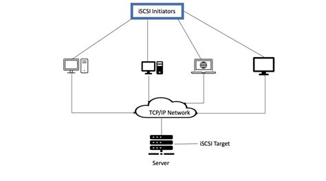 What Is iSCSI? Definition, Performance & Limitations