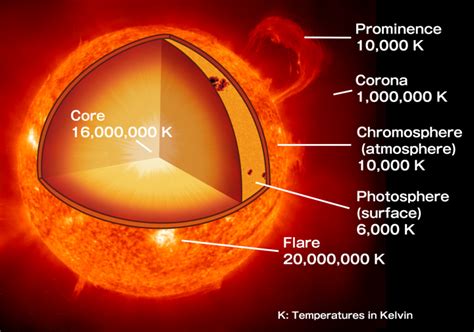 Sun corona helium - tyredinternet