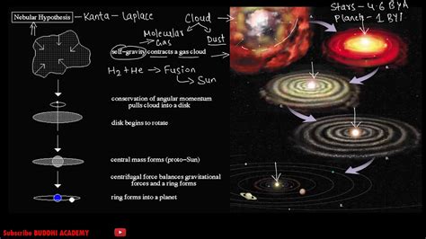 The Nebular Model Of Solar System