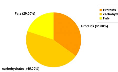 Macronutrient Ratio for Lean Muscle Gains – Bulking Macros