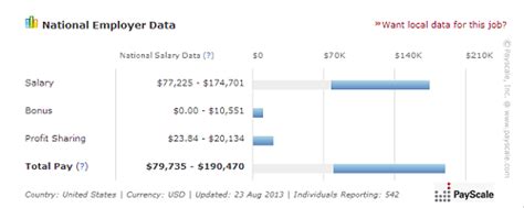 Nurse Anesthetist Salary