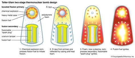 Thermonuclear bomb | History, Principle, Diagram, Yield, Effects ...