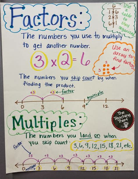 The Teaching Thief: Anchor Charts: Math Samples and Tips