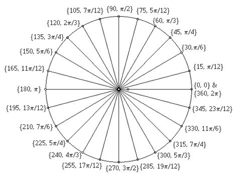 360 Degree Angle Chart