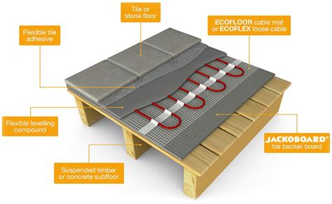 Flexel Electric Underfloor Heating | Redwing Enginering