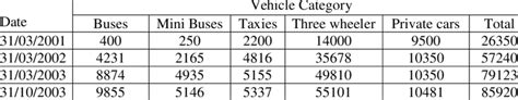 Total number of CNG vehicles in Delhi after March 2001. | Download Table