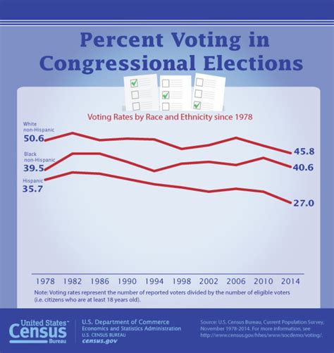 Census Bureau Reports Congressional Voting Turnout is at Lowest Mark Since 1978