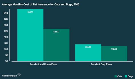 Average Cost of Pet Insurance: 2018 Facts and Figures - ValuePenguin