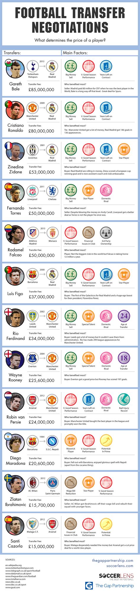 Why Players Move: A Guide To Understanding Football Transfers | Sportslens