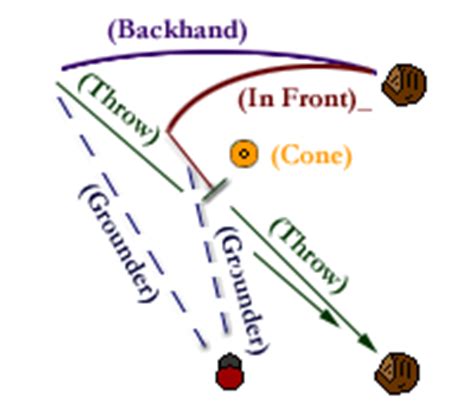 Baseball Infield Drill: Backhand Groundball Infielding Drill