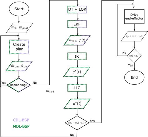 Flowchart of the BSP algorithm and its relation with the neural ...